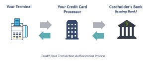 What Is the Process of Credit Card Consolidation
